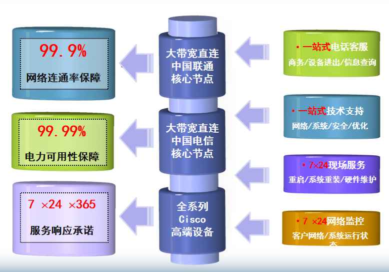 宣城机房网络